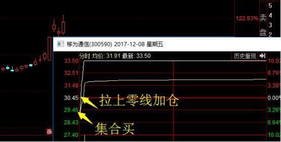 A股史上最强买卖战法，涨停板抓到手软，精准度令人咋舌!附公式