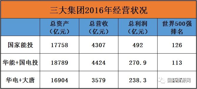 央企合并加速,1.9万亿的华能+国电投、1.7万亿