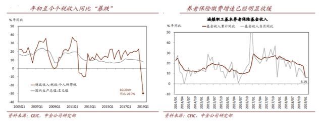 5月1日起社保费率下调,降税降费会带来哪些影