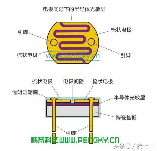 原来光敏电阻是这样的,多年来我的理解方法都是错的~长见识了!