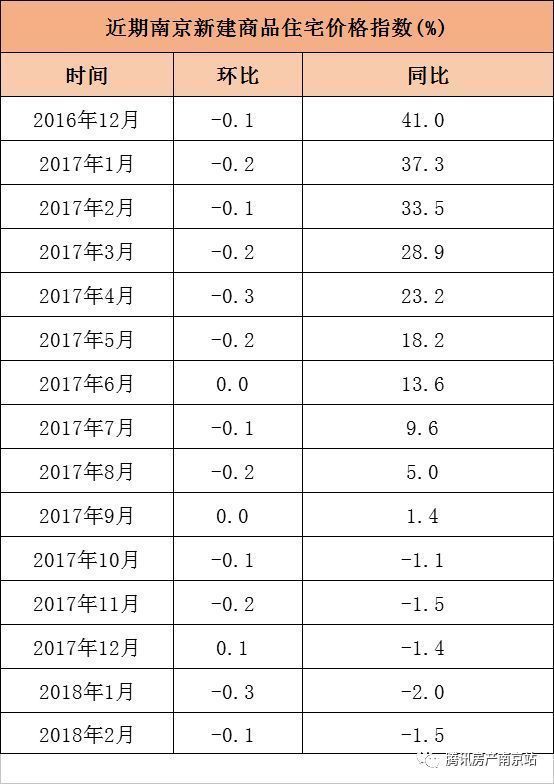 心塞!今天官方数据说南京房价跌回一年之前 然而……