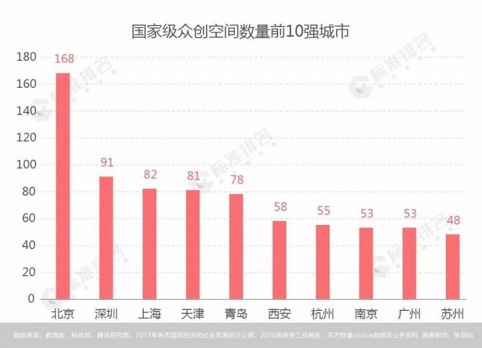新一线城市引领创新创业活力排行榜，西安缘何能挤入第六