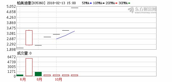 柏美迪康因将进入IPO准备期 拟终止定增