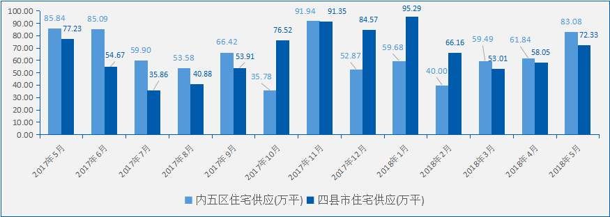 2018年5月长沙房地产市场分析报告