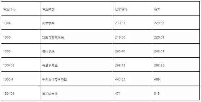 鲁迅美术学院2018年本科招生各专业类别录取