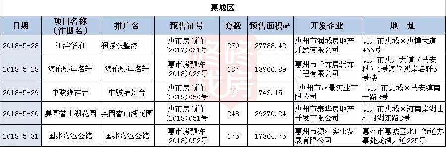 惠州楼市周报：上周惠城网签1598套创年内新高