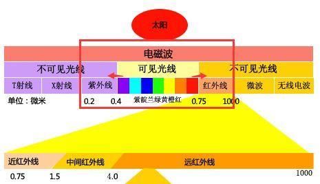 那些客观存在可以测量分析，但是观察不到的事物