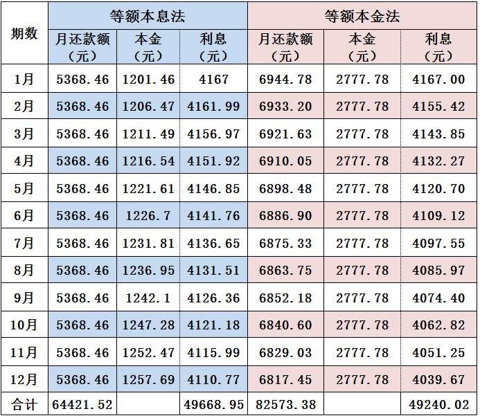 提前还贷，等额本息和等额本金哪个更划算?