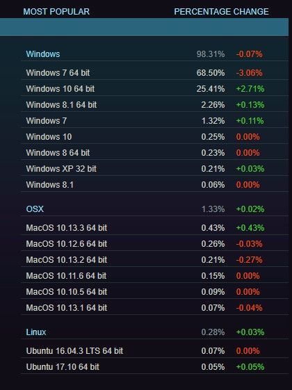 Windows 7仍是第一系统!中国吃鸡玩家立功了