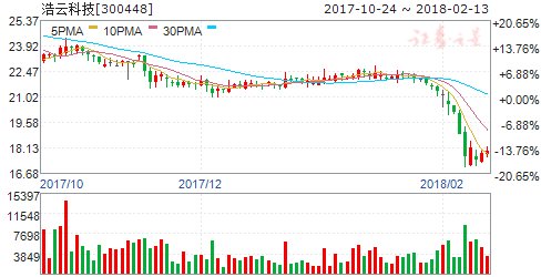 浩云科技控股股东质押576万股