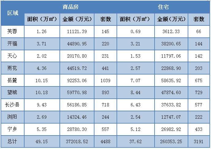 上周5200套房源入市，首套刚需们注意了!