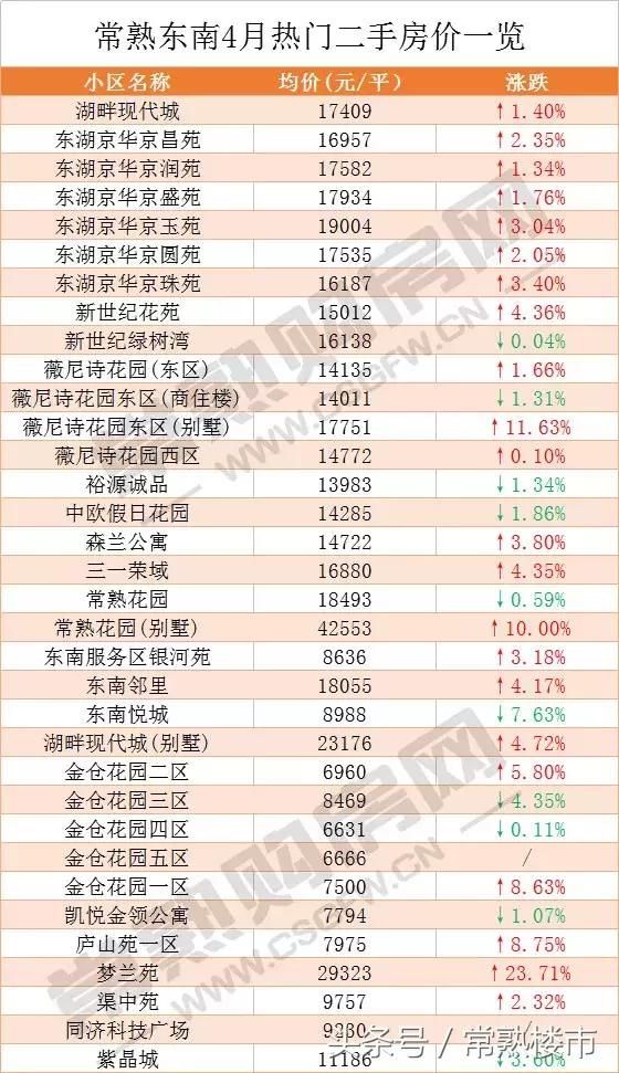 重磅丨常熟4月各小区二手房价出炉