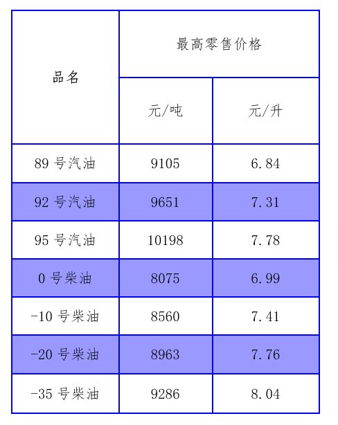 油价今日下调，点击看价格——