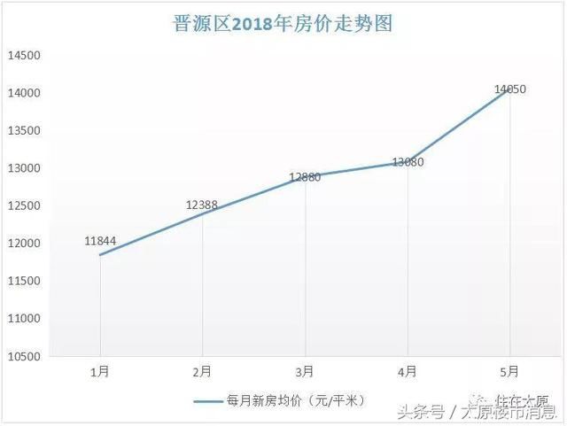 5月太原新房房价表出炉 你看中的房子还是那个价吗？