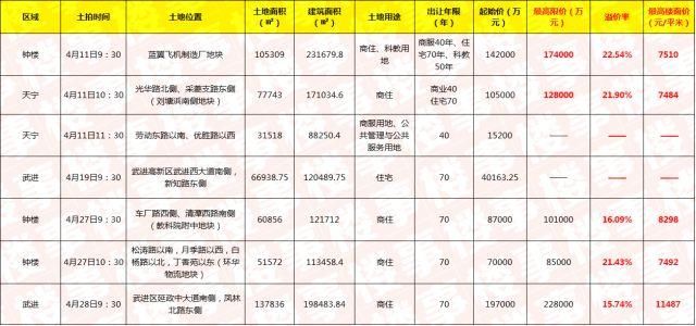 火速收藏|四月24场土拍连番上阵，主城区破万楼面价或将诞生!