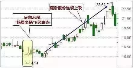 大盘暴跌后，出现哪些信号可以抄底?抄底那类股票后市爆发力强?