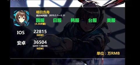明日方舟登顶二次元手游氪金榜一!手游的春天