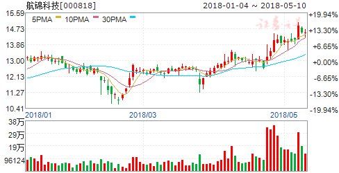 最新公告揭露重大利好 七只股今日或冲涨停