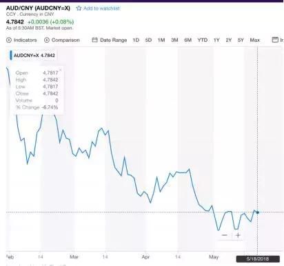中国一个动作，澳洲铁饭碗不保 国内经济急剧下滑，澳元长期疲软