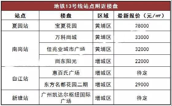 关于“开四停四”买房者又有更深的限制?广州地铁沿线房价怎样