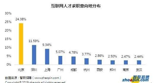 北京的工资普遍是多少