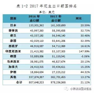 花生2017年进出口分析，出口日本等52万吨，进口塞内加尔等25万吨