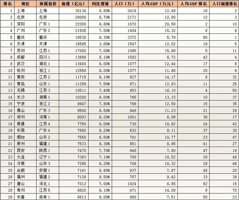 gdp前100城市_2020世界城市gdp