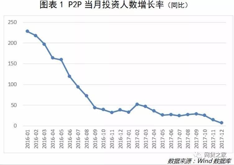 备案之后，P2P平台还是迎不来春天?