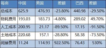 贸易战关键在“大豆”？数据党告诉你国内大豆贵在哪