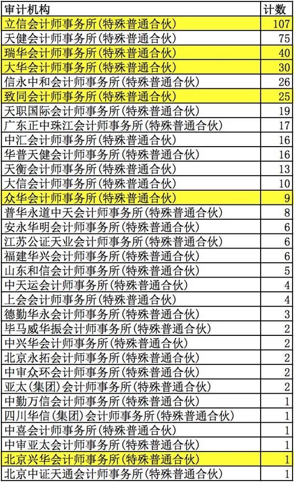 立信等6大会计事务所证券业务遭暂停受理 \＂138号令\＂开始发威?