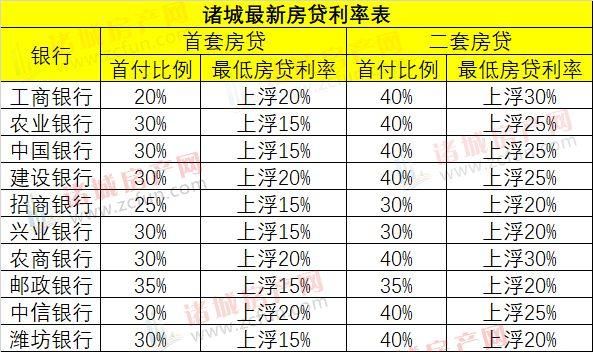 诸城10家银行最新房贷利率表出炉，买房可能又要多花钱了!