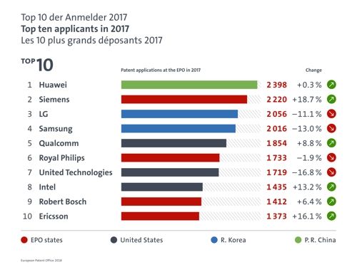 韩国2017在欧盟申请专利数排全球第八