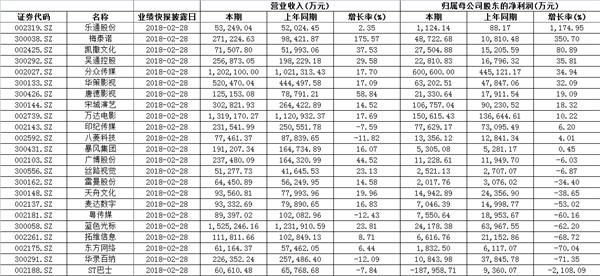 逾20家影视传媒类公司齐发业绩快报 低估值真成长公司受关注