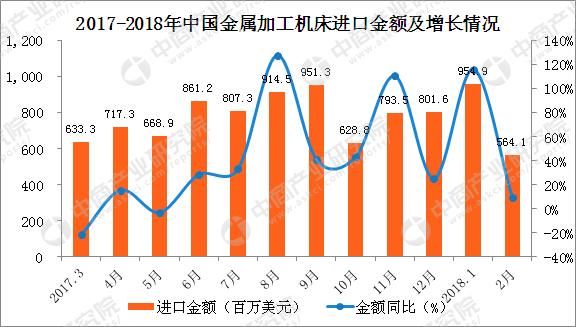 2018年1-2月中国金属加工机床进口数据分析：量额均大幅增长