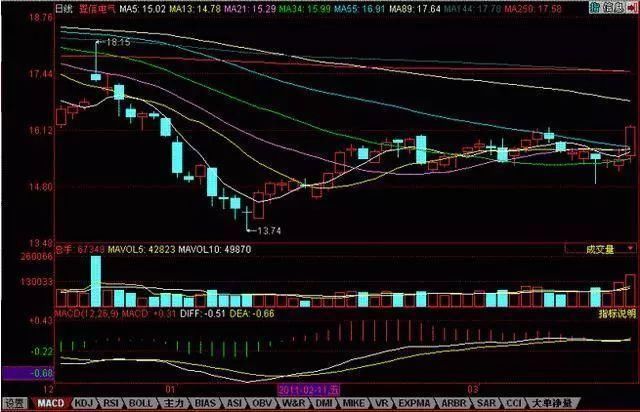 详解MACD选股技巧，简单实用