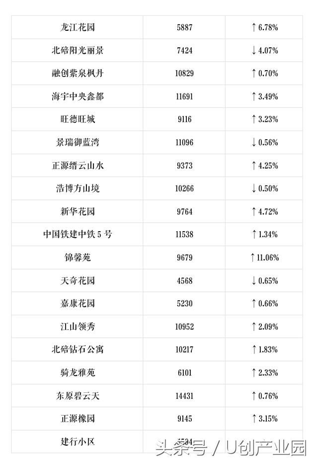 U创带你看重庆重庆600个小区最新房价出炉，你家是涨是跌？