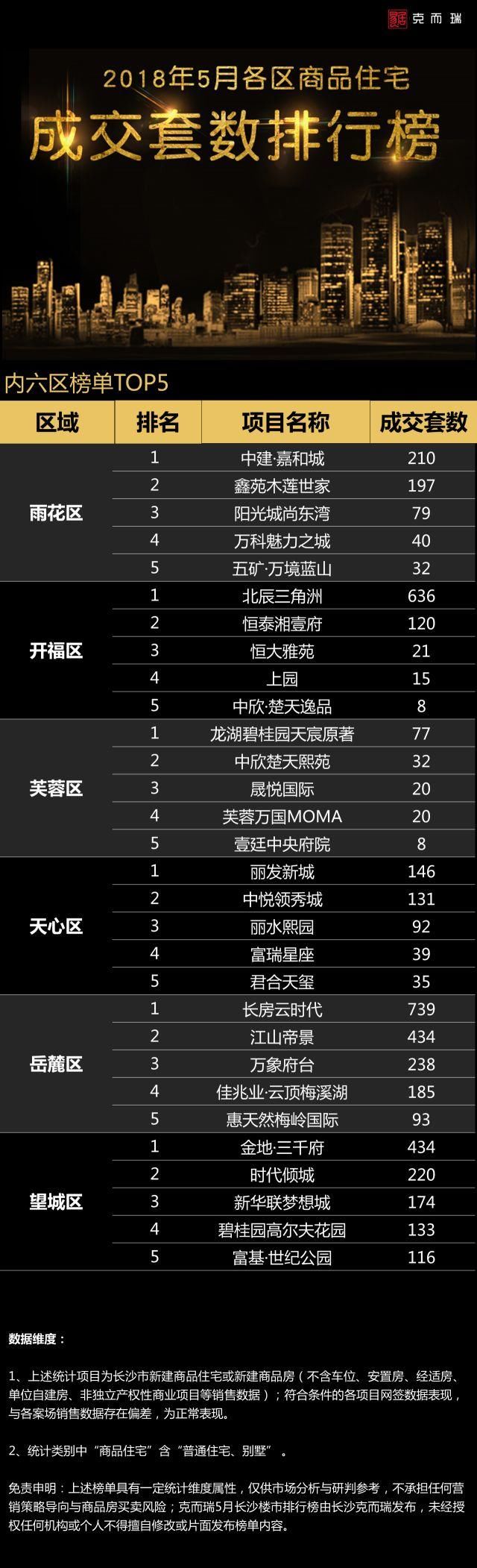 5月长沙内六区品类销售排行榜