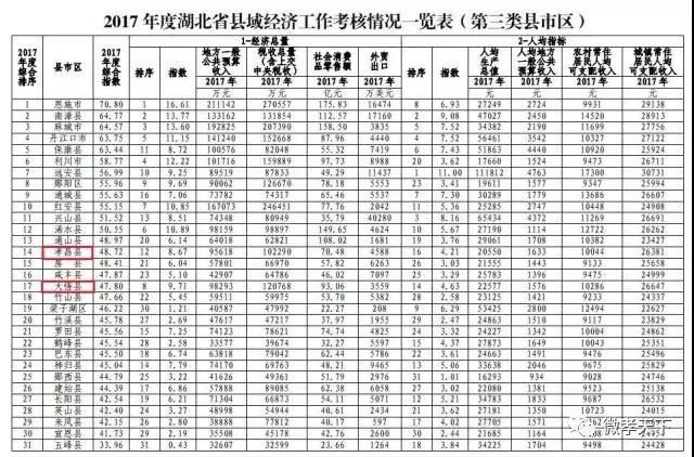 湖北县域经济最新排名公布，快来看看孝感各县市情况咋样？