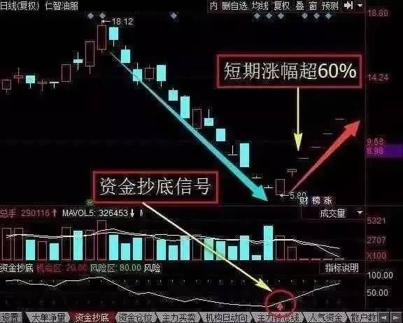 “熊市”风暴席卷降临到中国股市，A股跌破3000点已成必然事件!