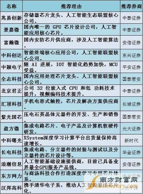 英伟达股价暴涨 哪些芯片股却还在底部?