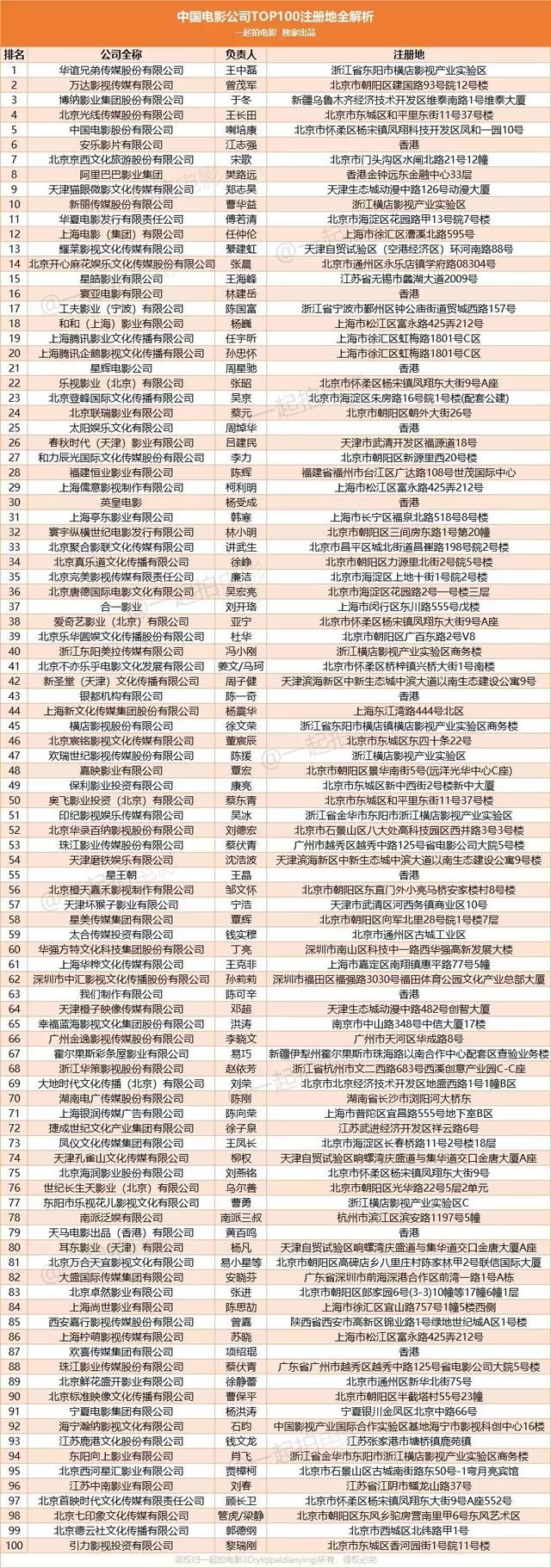 中国TOP100电影公司地理图鉴全解析!头部公司