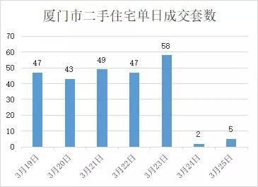 楼市行情数据厦门2018.03.19-03.25