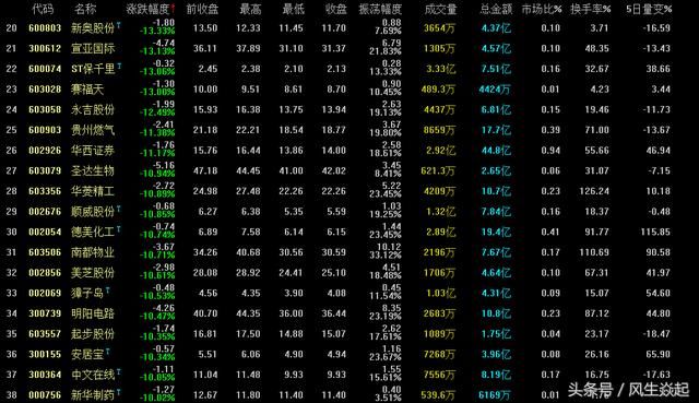 本周个股跌幅榜出炉，第一名跌幅27.11%