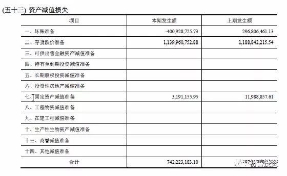 2017年年报之资产减值损失盘点及预防