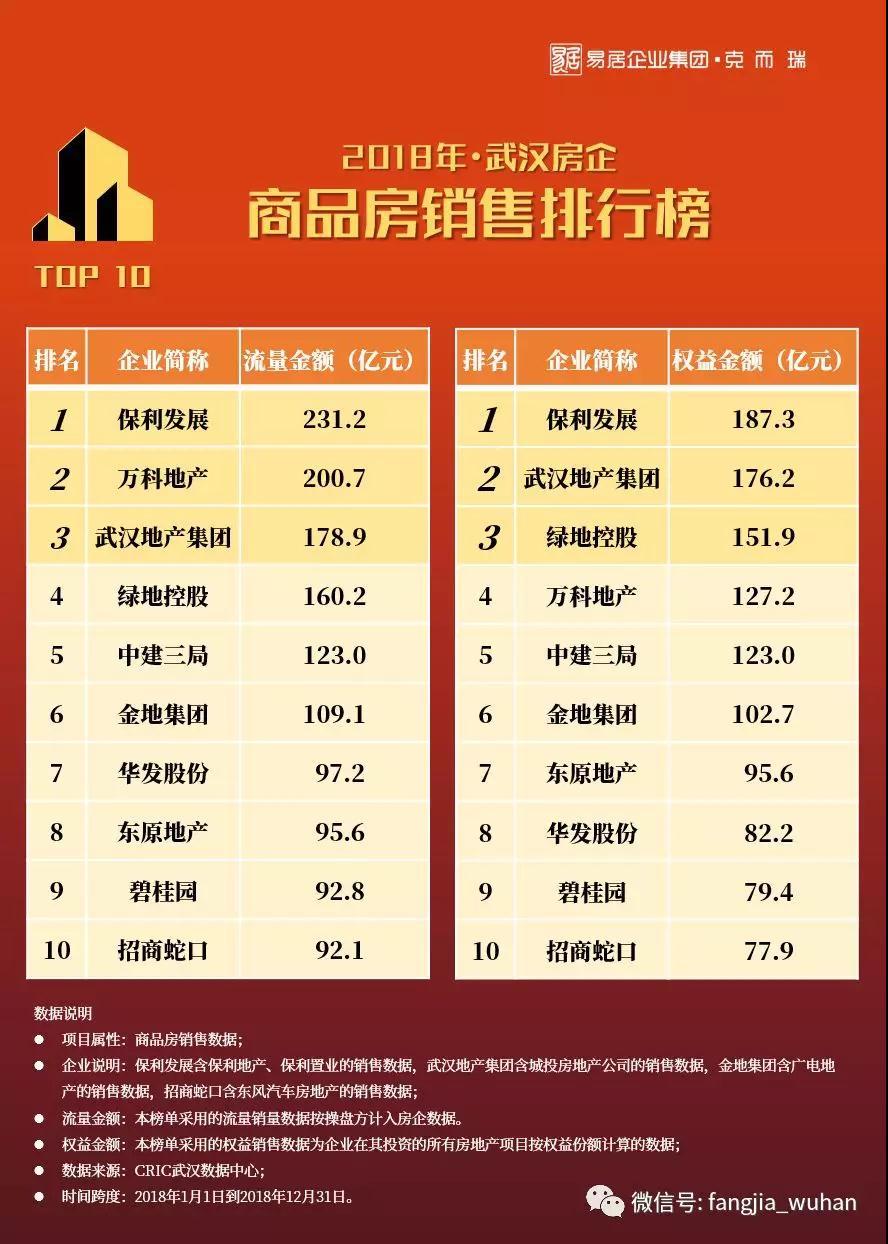 武汉房地产公司排名_武汉房产中介公司排名(3)