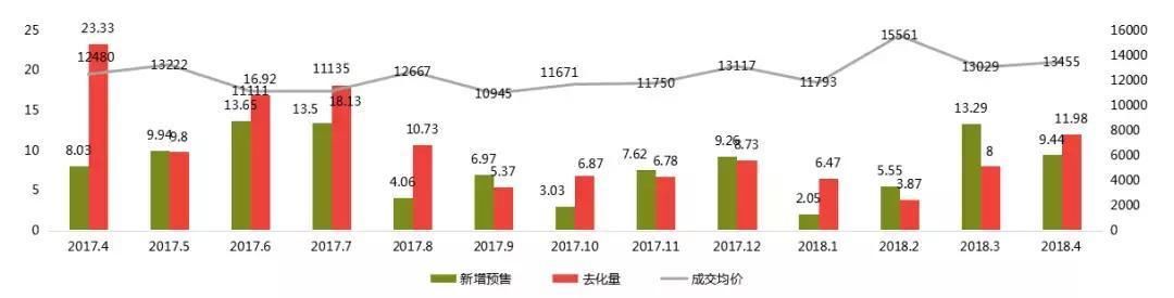 常州4月楼市“量稳价升”，均价12935元\/，5月将有大量房源入市