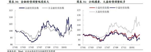 转债弹性研究:两年来转债弹性的演绎