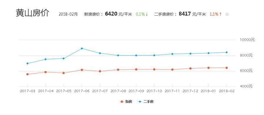 2018年黄山房价走势_黄山买房优选哪些楼盘?