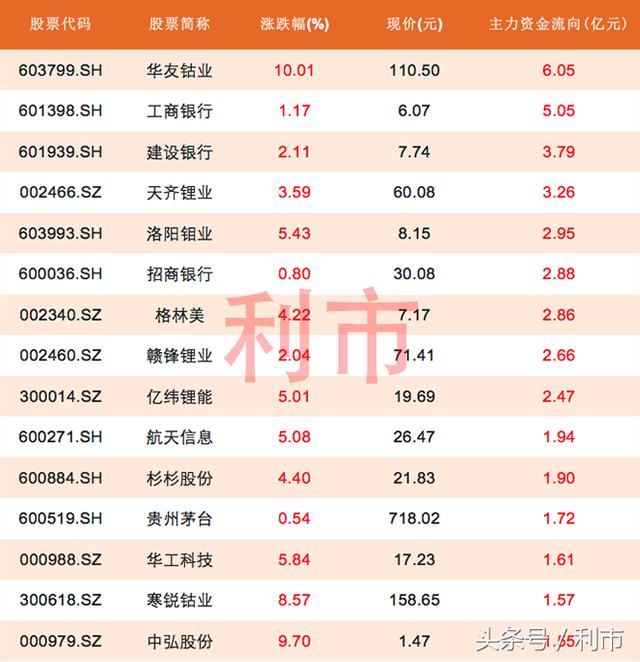 资金流向：银行股护盘，逾2500股下跌，21股资金流入超1亿