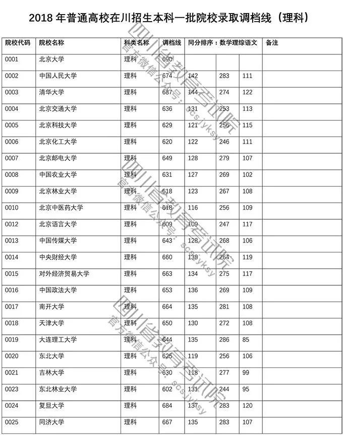 2018四川高考一本调档线出炉!北大690清华68